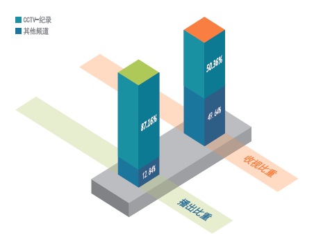 2013 年上半年專題片類節目收播比重